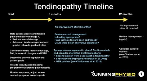 Tendinopathy Treatment Timeline Runningphysio