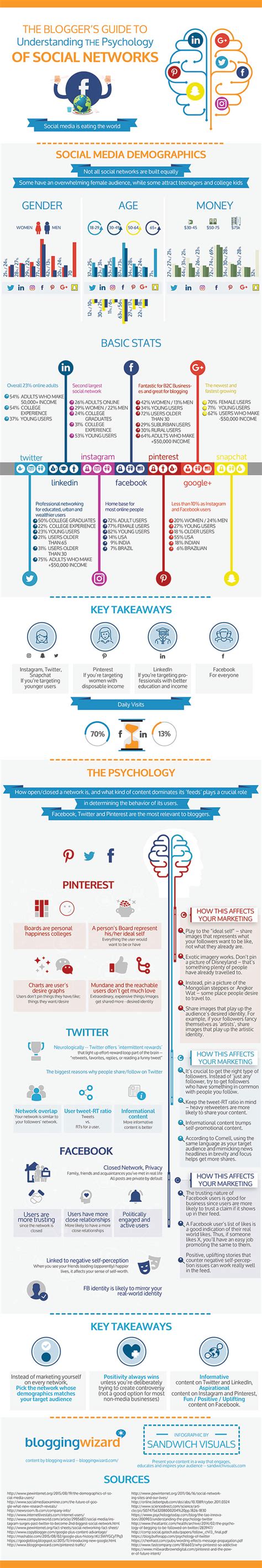 How The Psychology Of Social Networks Can Improve Your Marketing