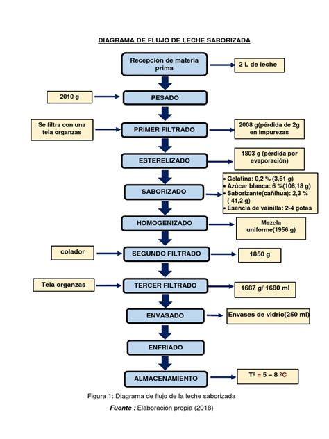 Diagrama De Flujo De Leche Saborizada