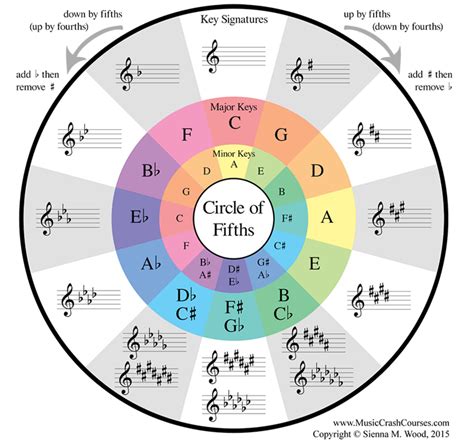 Cycle Of Fifths Chart My Xxx Hot Girl