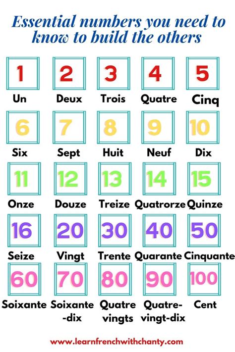 How To Master French Numbers From 1 To 100 In 2021 French Numbers