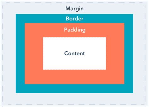 Difference Between Padding And Margin Designboyo