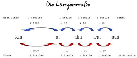 How many cm/min in min/m? Umrechnung Längenmaß