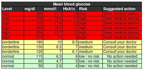 Target blood sugar levels for people with diabetes (& chart). Pin on Health