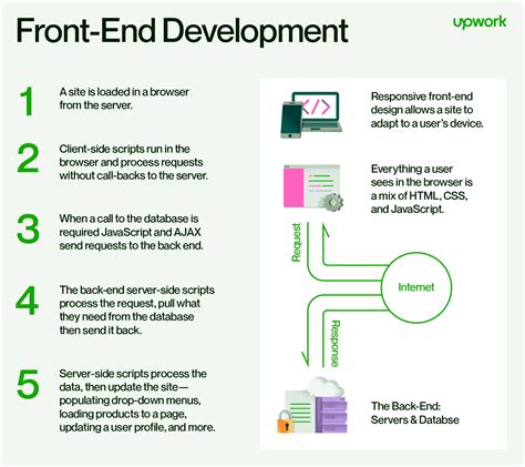 A Beginners Guide To Back End Development Upwork