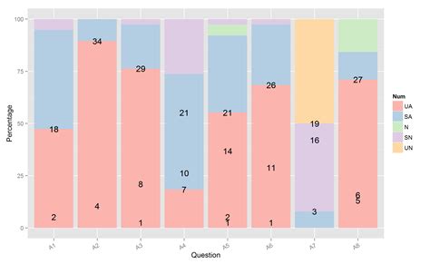R How Do I Label A Stacked Bar Chart In Ggplot Without Creating A 82875