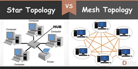 A star takes more cable than e.g. Star Topology vs. Mesh Topology: What is The Difference ...