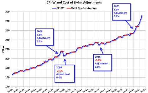 Calculated Risk Early Look At 2023 Cost Of Living Adjustments And