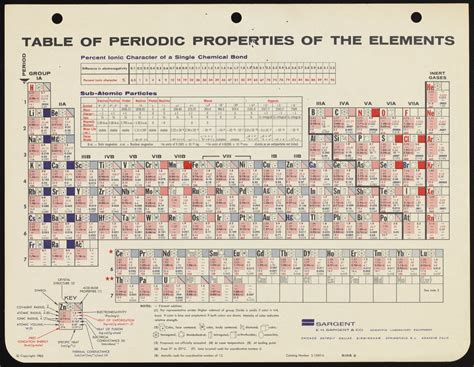 Periodic Tables By Eh Sargent And Company Science History Institute