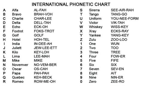 A Alpha B Bravo Chart Military Alphabet