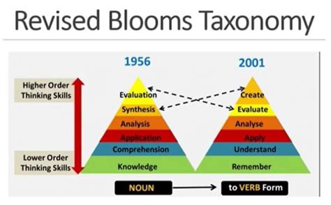 New Blooms Taxonomy Of Learning Take This Course