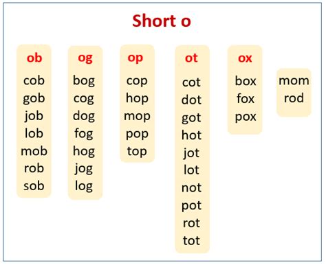 Using the alt code method for windows and the shortcut for mac, you can easily type the o with the umlaut inserting o with dots in word. Short O (songs, videos, games, activities)