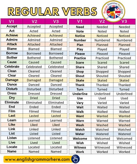 Detailed Regular Verbs List In English With V1 V2 V3 Present Past Past Participle Base Form