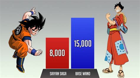 Goku Vs Luffy Power Levels Over The Years Youtube