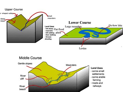 River Cross Profile Geography Showme