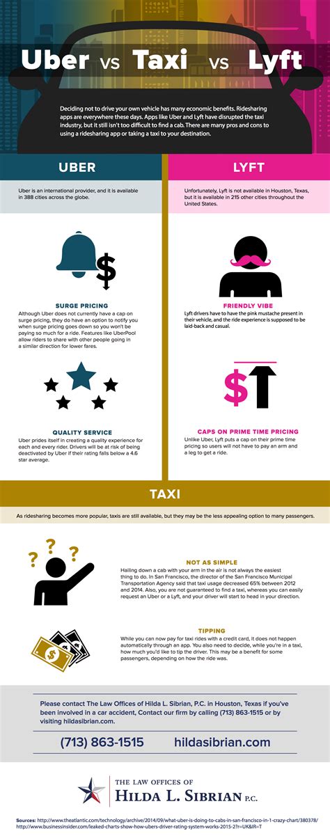 Infographic Uber Vs Lyft Vs Taxi Hilda Sibrian®