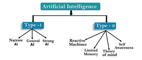 What Are Different Types Of Artificial Intelligence Ai