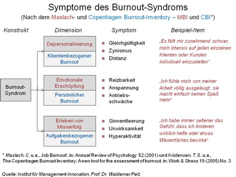 Symptome Des Burnout Syndroms Burn Out Wikipedia