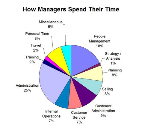 Only Three Fifths Of Managers Time Adds Value To The Organization