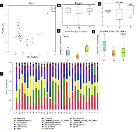 Characters Of The Tongue Coating Microbial Communities In Tongue