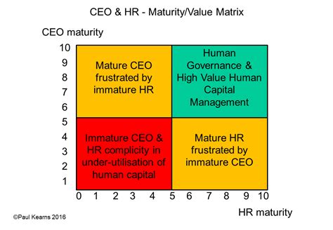 Hr Is Only As Valuable As The Ceos Maturity Level And Vice Versa