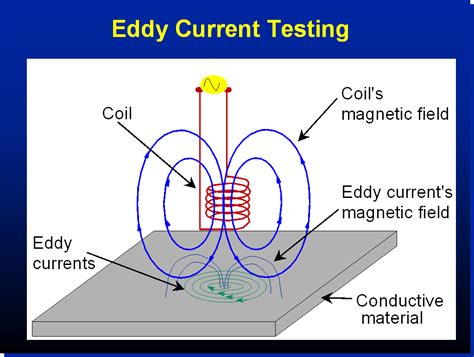 What Is Eddy Current ~ Electrical Knowledge