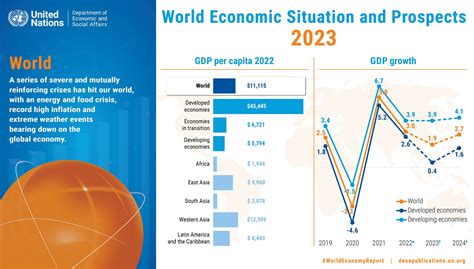Un Global Growth Forecast To Weaken By Mirage News