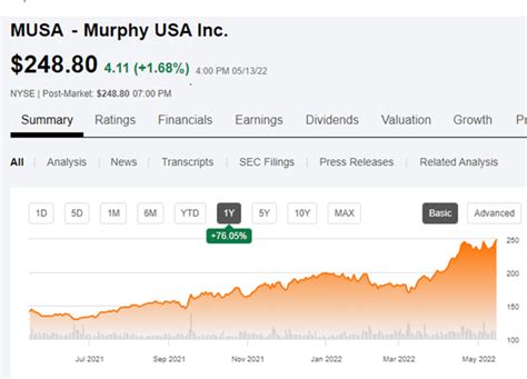 Murphy Usa Stock Elevated Earnings Prospects Nysemusa Seeking Alpha