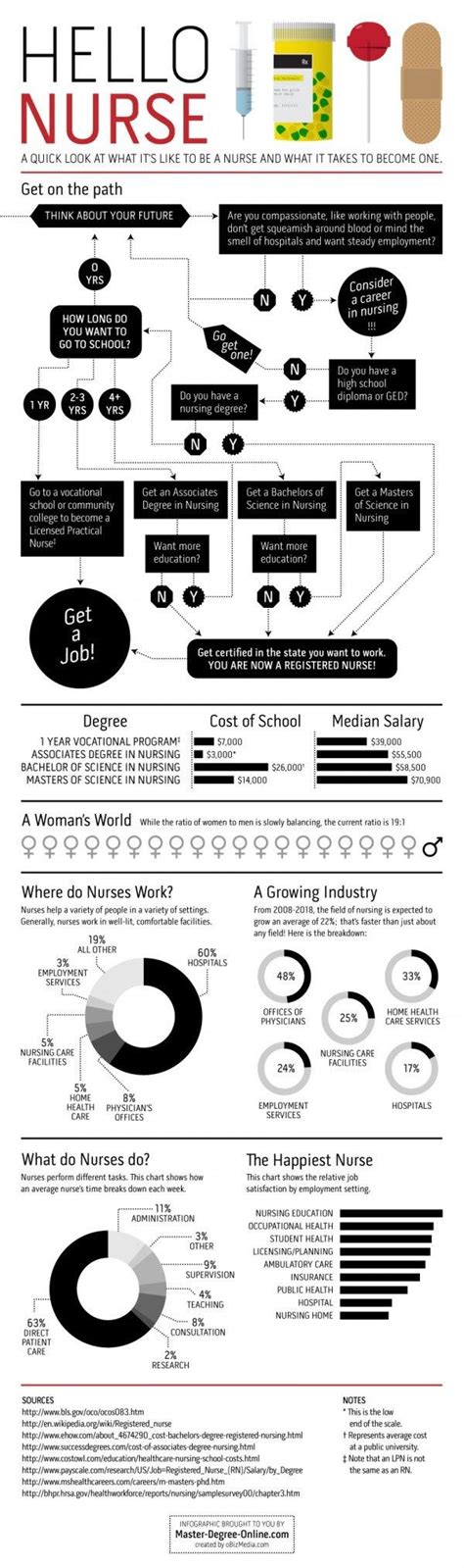 How To Become A Nurse Infographic Hello Nurse Nursing Infographic