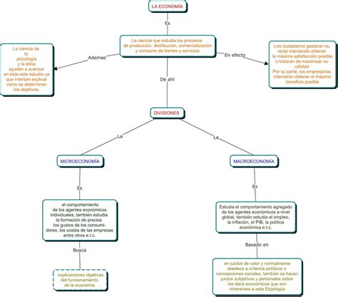 Introducci N A La Econom A Mapa Conceptual