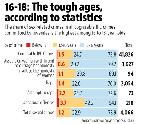 Why Are So Many Minors Committing Heinous Sex Crimes India News