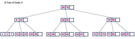 Data Structures Tutorials B Tree Of Order M Example