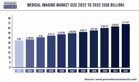 Medical Imaging Market Size Trends Growth Report 2032