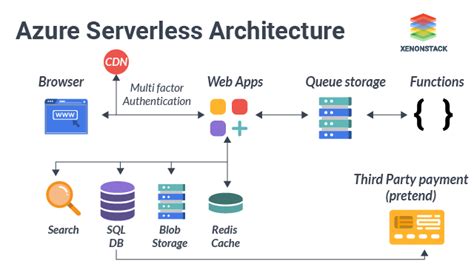Azure Serverless Computing Architecture Advantages And Tools