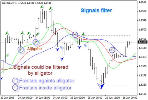 Forex Fractals Chaos Trading Indicator