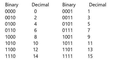 Conversion From Binary To Decimal