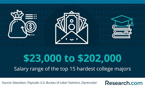 Top 15 Hardest College Majors In 2024 By Gpa And Other Factors