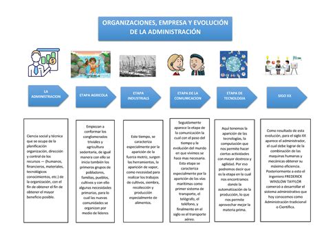 Organizaciones Empresa Y Evolución De La Administración La