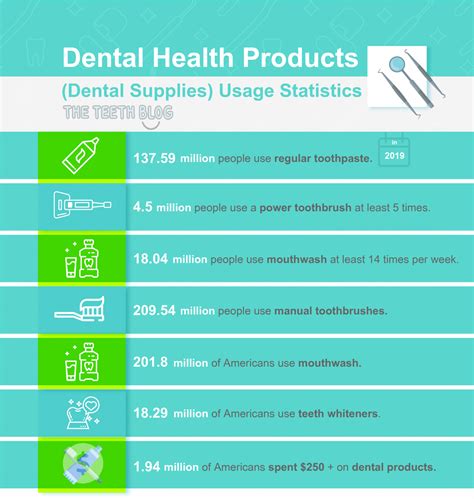 dental facts and statistics the teeth blog