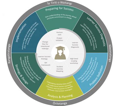 Learner Success Framework Tertiary Education Commission