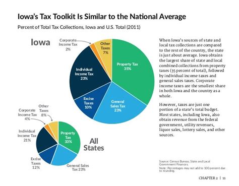 Iowa Illustrated A Visual Guide To Taxes And The Economy