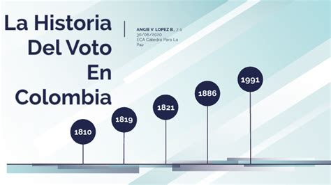 Linea Del Tiempo De La Historia Del Voto En Colombia By Miguel Restrepo