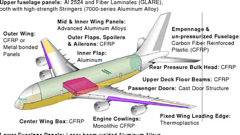 Figure 3 From Composite Materials In The Airbus A380 From History To