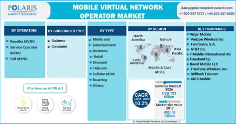 Mobile Virtual Network Operator Market Mvno Industry Report 2026