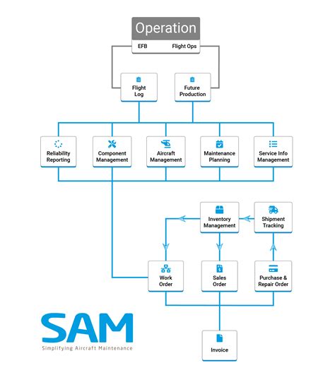 Sam Aircraft Maintenance Tracking Software By Asa