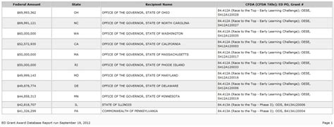 Us Department Of Education Awards Nearly 228 Million To 97