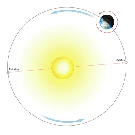 Diagram Of Earth S Orbit