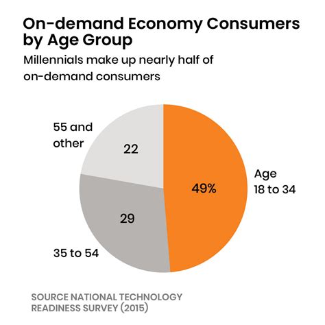 5 Tips On Establishing Successful On Demand Business Models