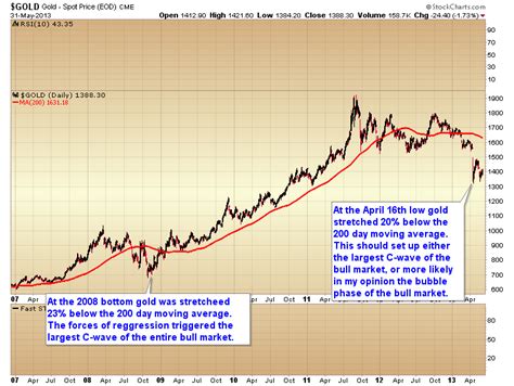 Why Stocks And Gold Are About To Reverse Course Miningcom