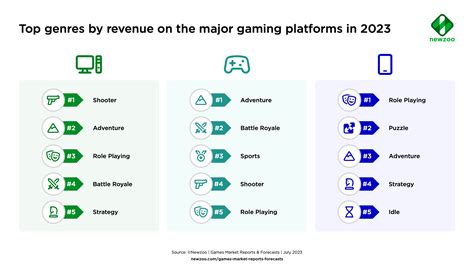 What Are 2023s Top Game Genres On Pc Console And Mobile